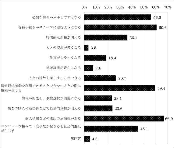 問30　デジタル化の進展により生じる影響	