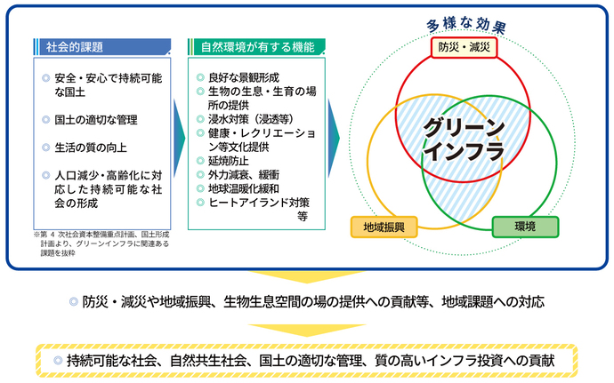 グリーンインフラのイメージ