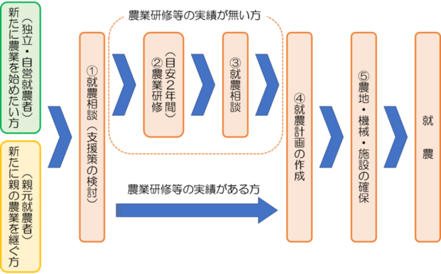 図：就農の流れ