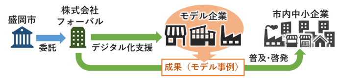 本事業のスキーム