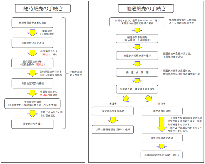 販売フロー