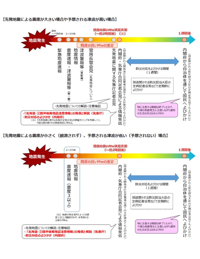 北海道・三陸沖後発地震注意情報発信の流れ