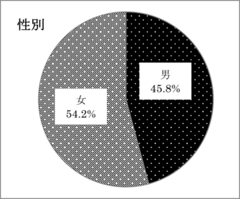 調査回答者　性別のグラフ