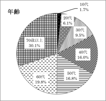 調査回答者　年代別のグラフ