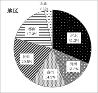 調査回答者　地区別のグラフ