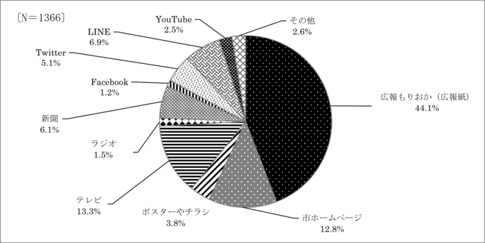 問5　力をいれてほしい情報発信の方法