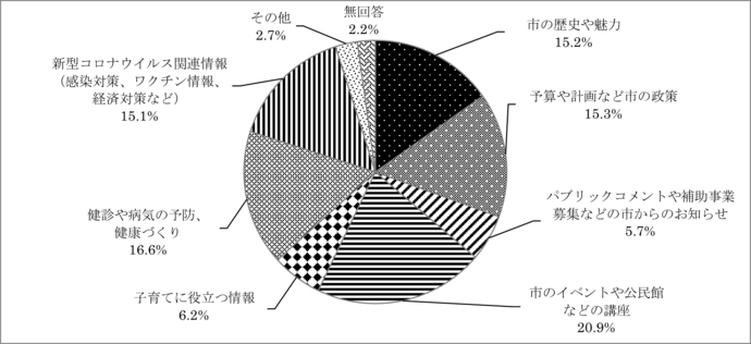 問6　力を入れてほしい話題