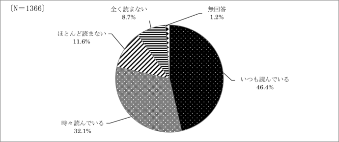 問1　広報紙を読む頻度