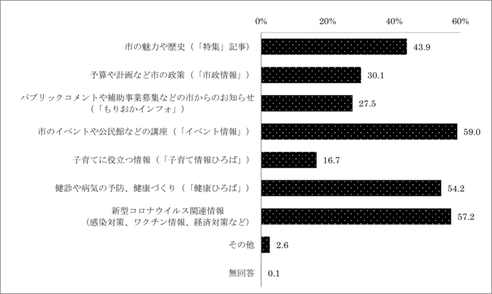 問2　広報紙を読む範囲