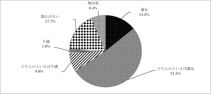 問3　広報紙に対する満足度