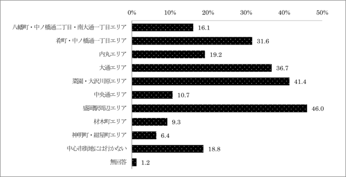 問7　中心市街地へ訪れるエリア