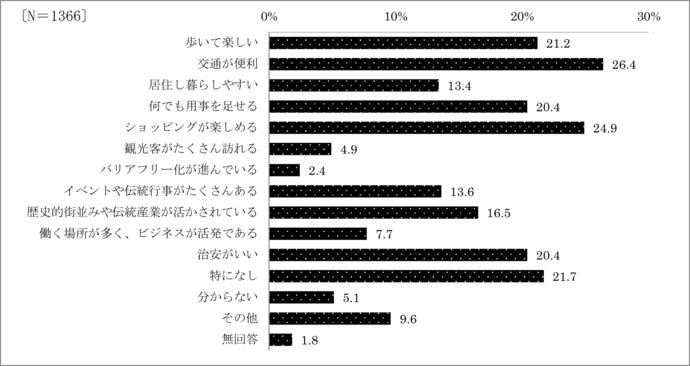 問8　中心市街地のイメージ