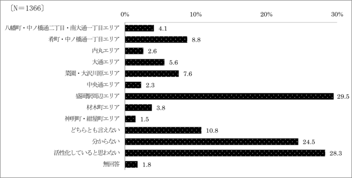 問9　5年前と比較し活性化していると思うエリア