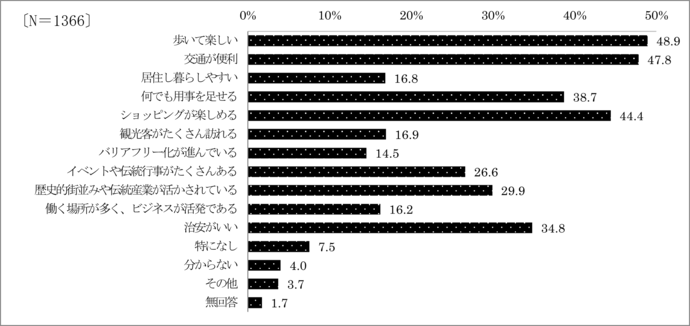 問10魅力的と感じるために重要と考える点