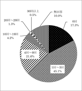 問11　1か月にお出かけする回数