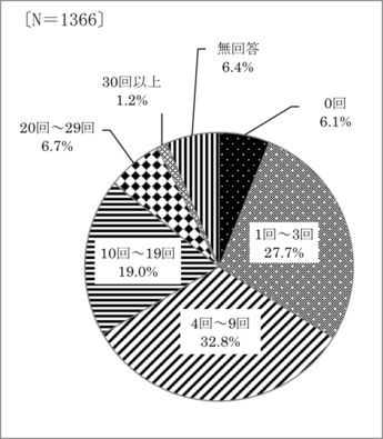 問11　1か月にお出かけする回数