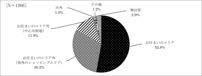 問13　お出かけする回数が多いエリア