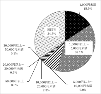 問14　中心市街地のお出かけで1回に使用する金額