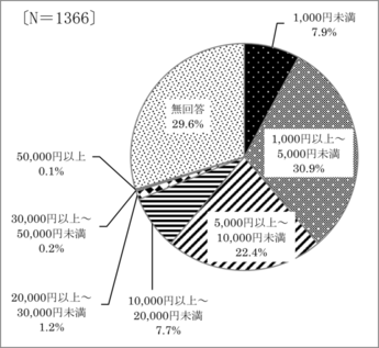 問14　中心市街地のお出かけで1回に使用する金額