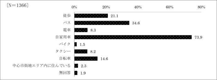 問15　中心市街地へお出かけする交通手段