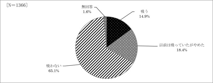 問16　喫煙の有無