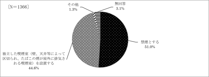 問17　中心市街地の屋内屋外で求める受動喫煙対策