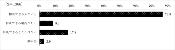 問18　悩みを相談できるとのこの有無