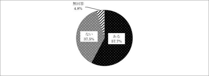 問20　悩んでいる人からの相談の有無