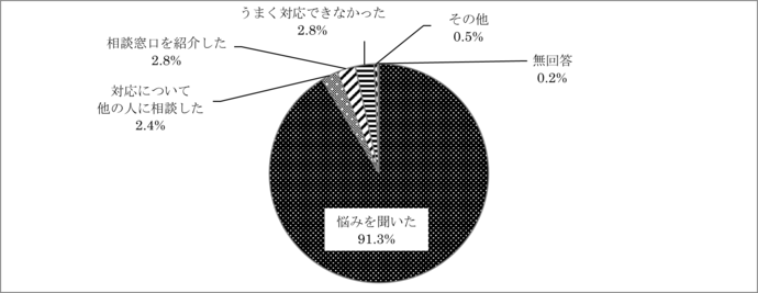 問21　悩みを相談されたときの対応