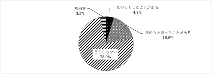 問22　希死念慮の経験の有無