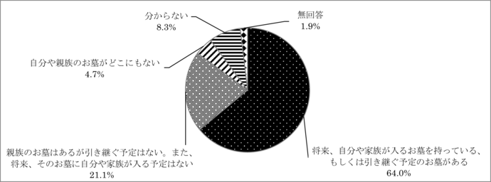 問24　問24　お墓の所有状況