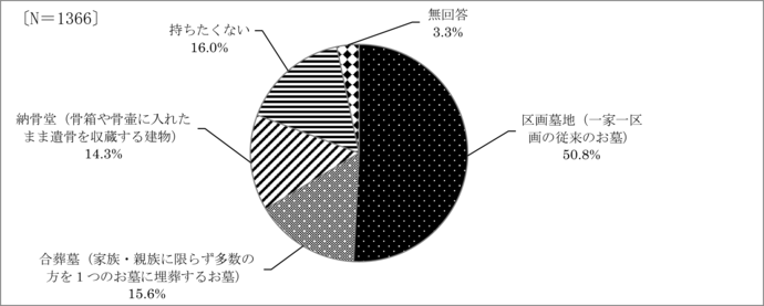 問26　持ちたいお墓の形態