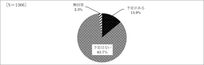 問27　お墓の形態変更や新たにお墓を持つ予定