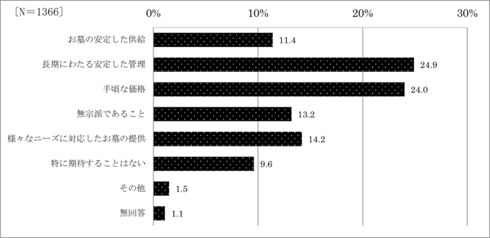 問28　市営墓地への期待