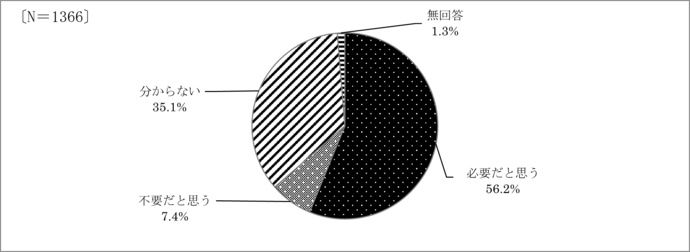 問29　市営合葬墓の必要性