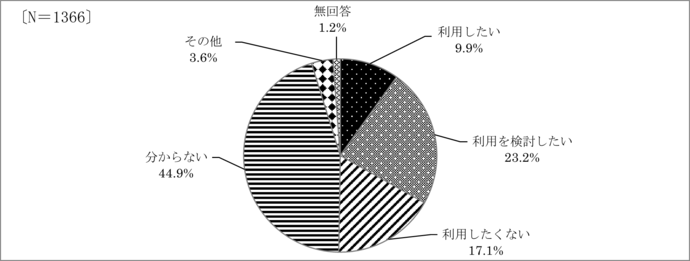 問30　市営合葬墓の利用希望