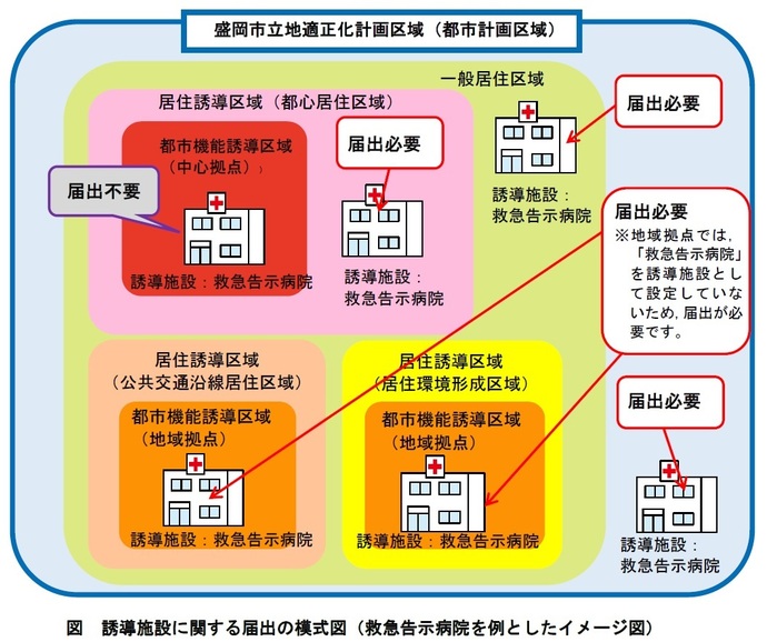 誘導施設に関する届出の様式図