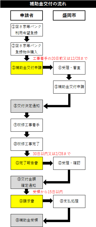 補助金交付申請の流れ