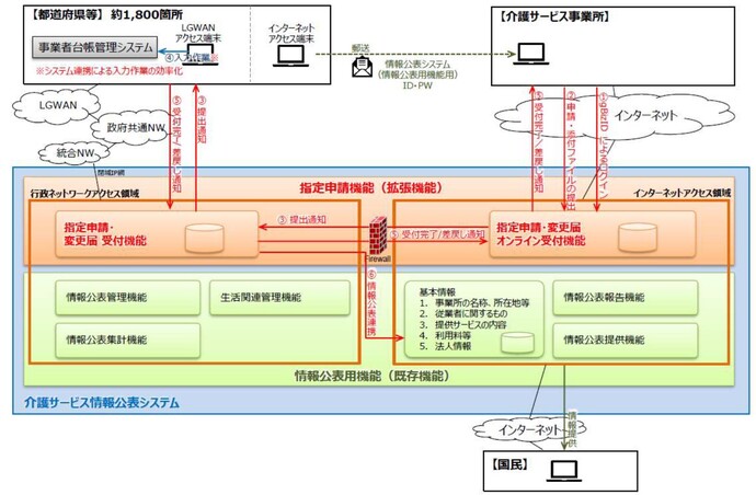 電子申請届出システムの概要