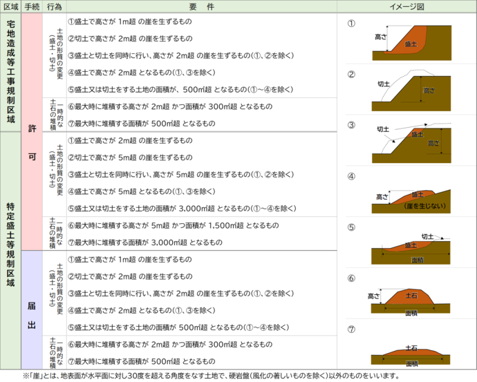 許可・届出の対象となる盛土等の規模