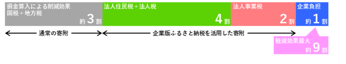 企業負担概念図