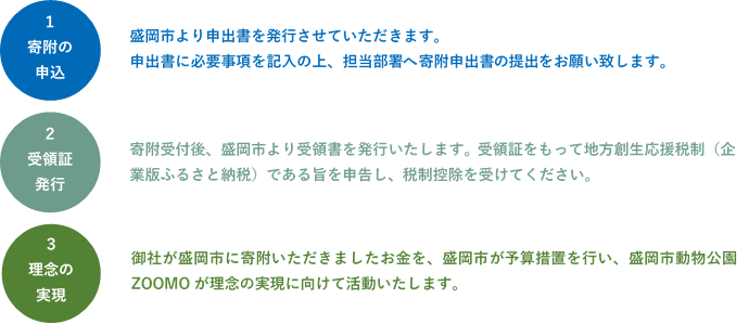 企業版ふるさと納税の流れ