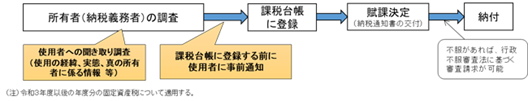 制度のフロー図