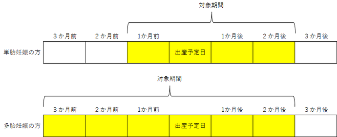 産前産後期間を説明する画像