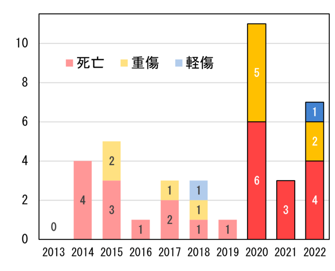 事故発生件数