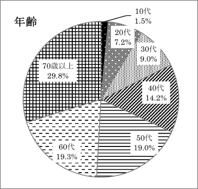 調査回答者　年代別のグラフ