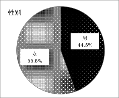 調査回答者　性別のグラフ