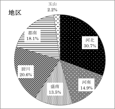 調査回答者　地区別のグラフ