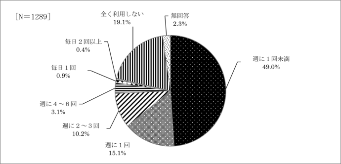 問1　外食する頻度