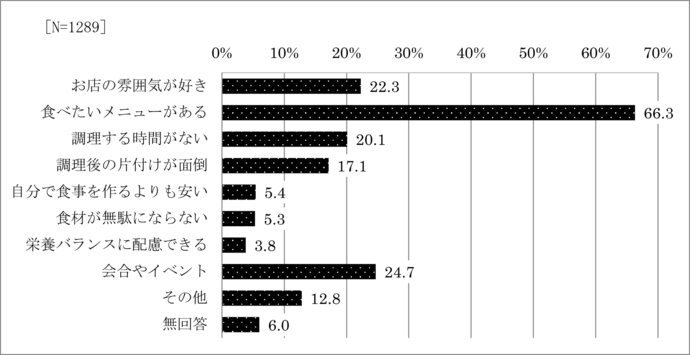 問2　外食する理由